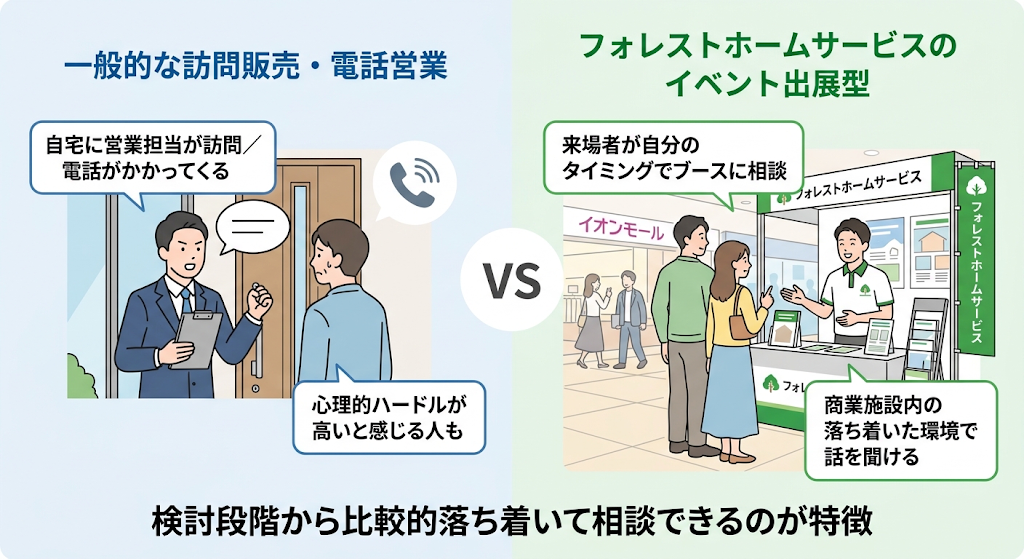 一般的な営業とイベント出展型の対比図解