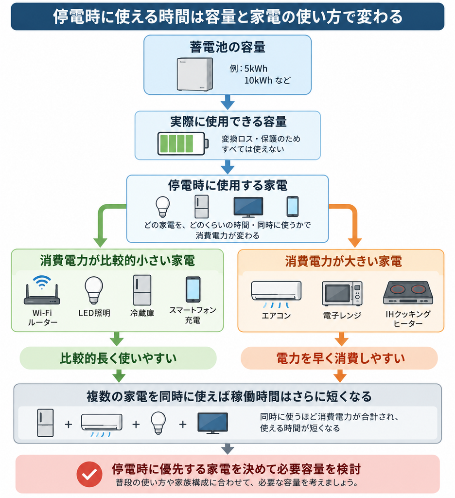 蓄電池の容量と家電の消費電力、同時使用によって停電時に使える時間が変わる仕組みを示す概念図