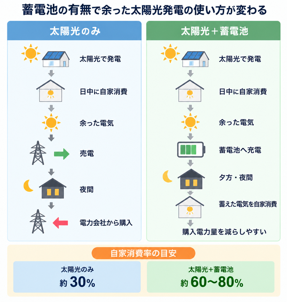 太陽光のみと蓄電池併用で、余剰電力の使い方と自家消費率の違いを比較した図解
