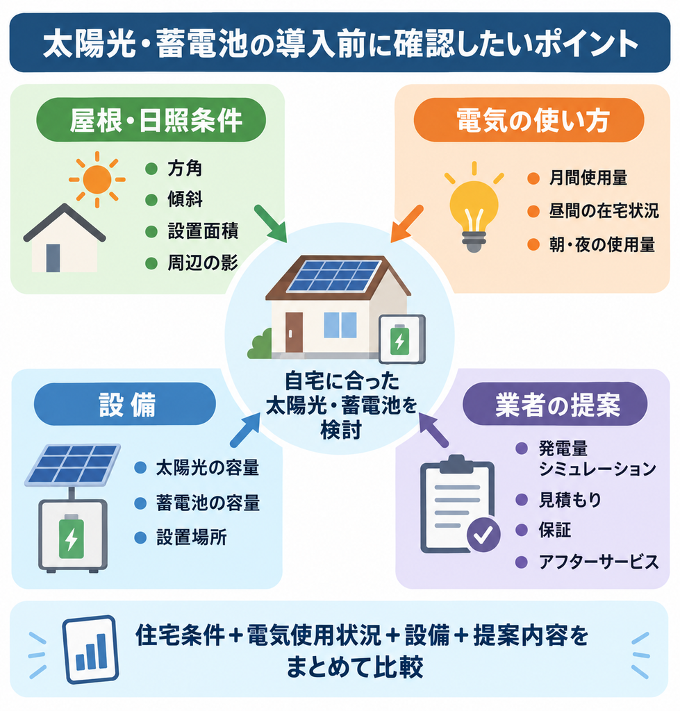 太陽光・蓄電池導入前に屋根や電気使用量、設備容量、業者の提案内容を総合的に比較するポイントを示した図解