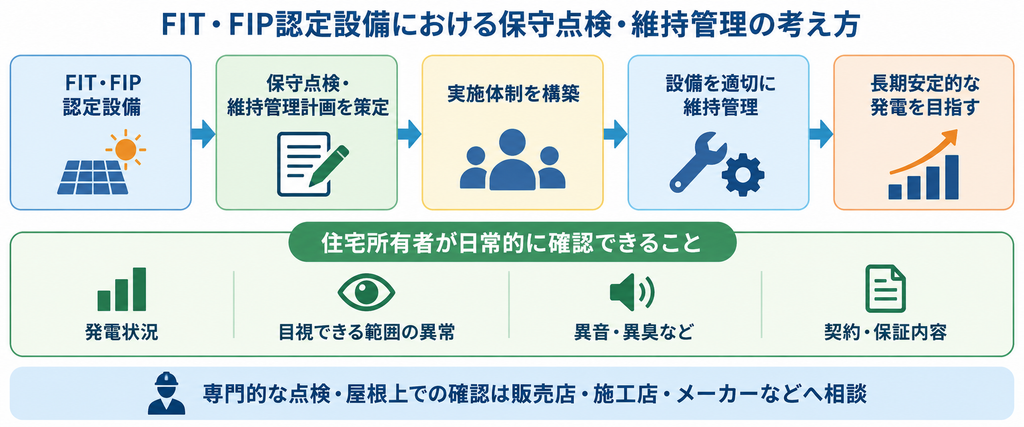 FIT・FIP認定設備の維持管理計画から日常確認、専門点検への相談までを示したフロー図