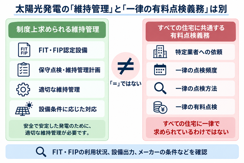 太陽光発電の維持管理と、一律の有料点検義務の違いを示した比較図