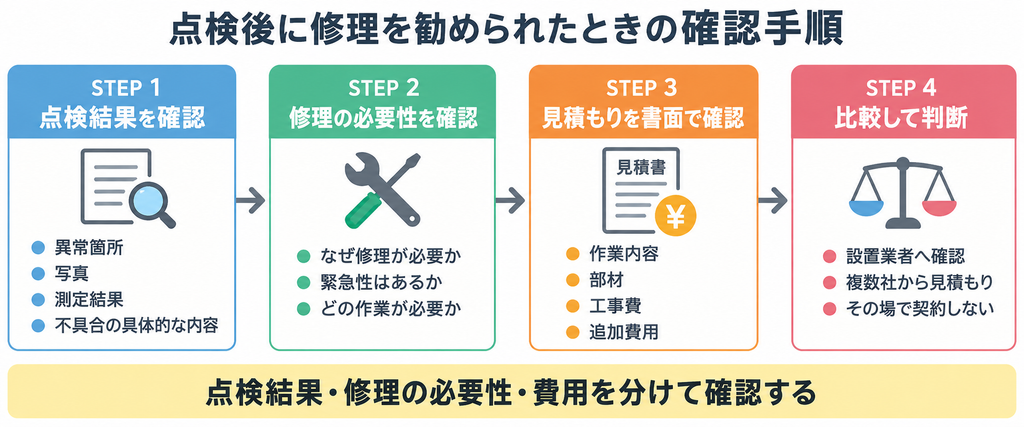 点検後の修理提案で、点検結果・必要性・見積もり・他社比較を順番に確認して判断する4ステップの手順図