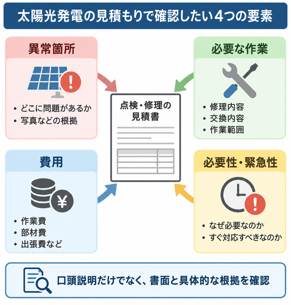 太陽光発電の点検・修理見積書で確認したい異常箇所、作業内容、費用、必要性と緊急性の4要素を示す図解