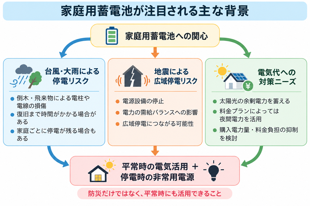 家庭用蓄電池が注目される停電リスクと電気代対策、平常時と非常時の活用を示した相関図