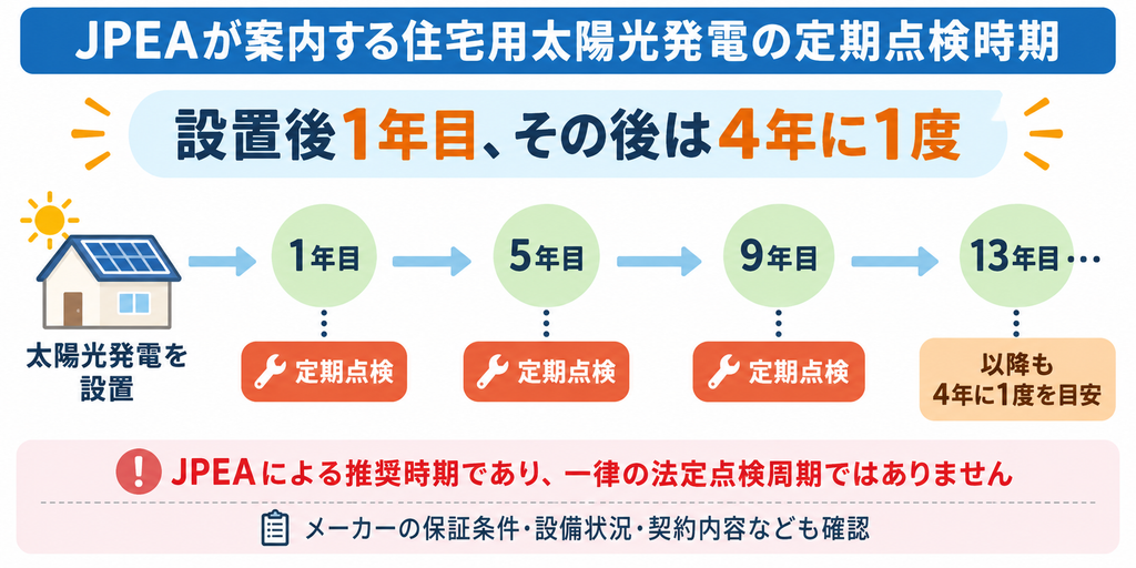JPEA推奨の太陽光発電定期点検時期を1年目から4年ごとに示したタイムライン図