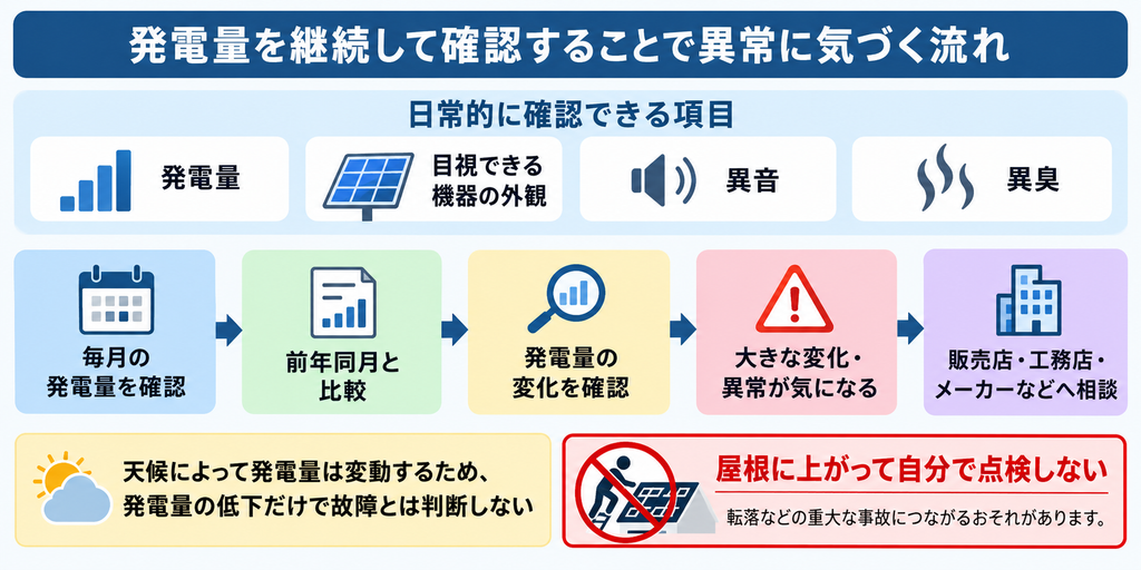 発電量を毎月比較し、異常時は専門業者へ相談する流れと日常確認項目、屋根上点検の危険性を示す図解