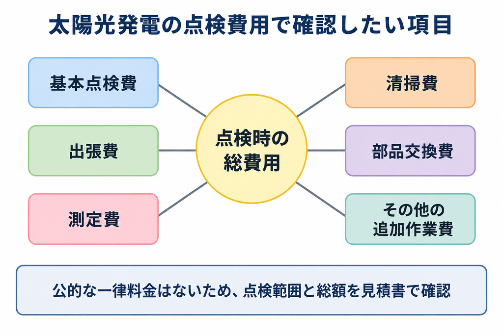 太陽光発電の点検費用を構成する基本点検費や出張費、測定費、清掃費、部品交換費などの概念図