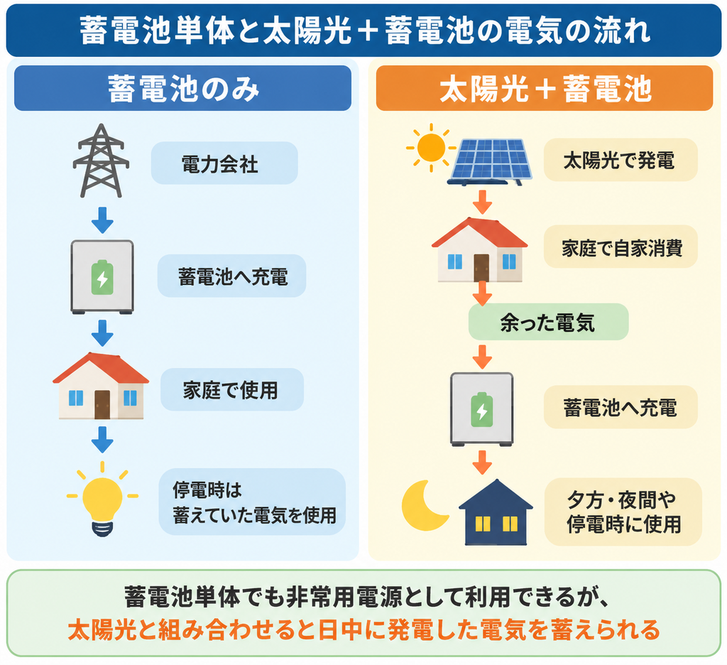 蓄電池単体と太陽光+蓄電池について、充電から家庭利用、停電時までの電気の流れを比較した図解