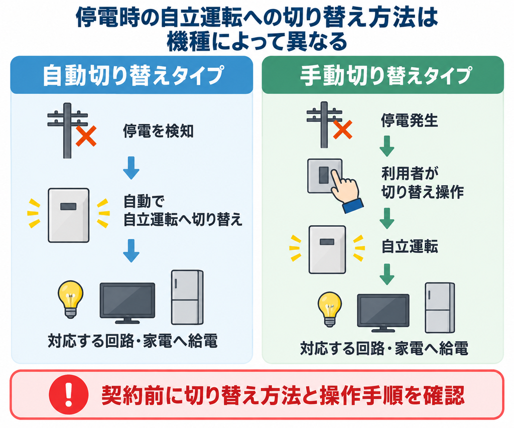 停電時の自立運転について、自動切り替えと手動切り替えの流れや操作方法の違いを比較した図解
