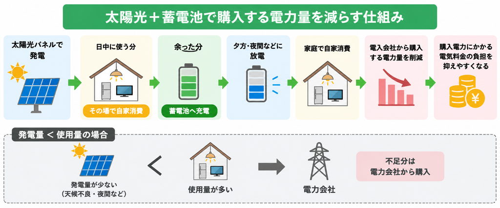 太陽光と蓄電池で自家消費を増やし、電力購入量を減らす仕組み。不足分は電力会社から購入する流れを示す図解