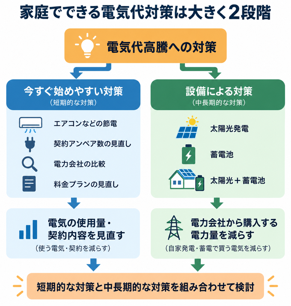 節電や契約見直しと太陽光・蓄電池導入を組み合わせ、家庭の電気代負担を抑える2段階の対策を示す図解