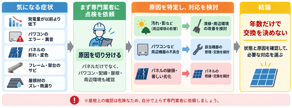 発電量低下の原因を点検し、修繕やパネル交換の必要性を判断する流れを示した図解