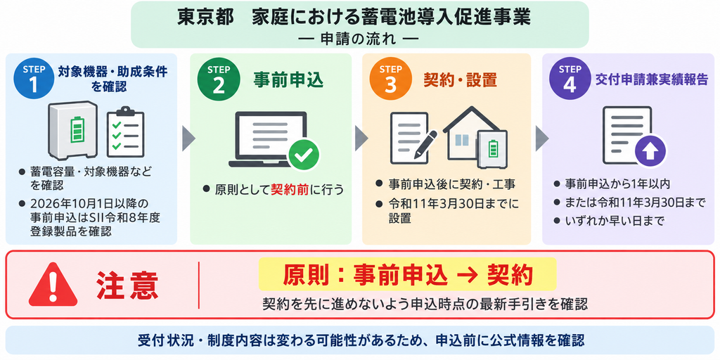 東京都の蓄電池助成で事前申込から契約・設置、実績報告までの流れを示す図解