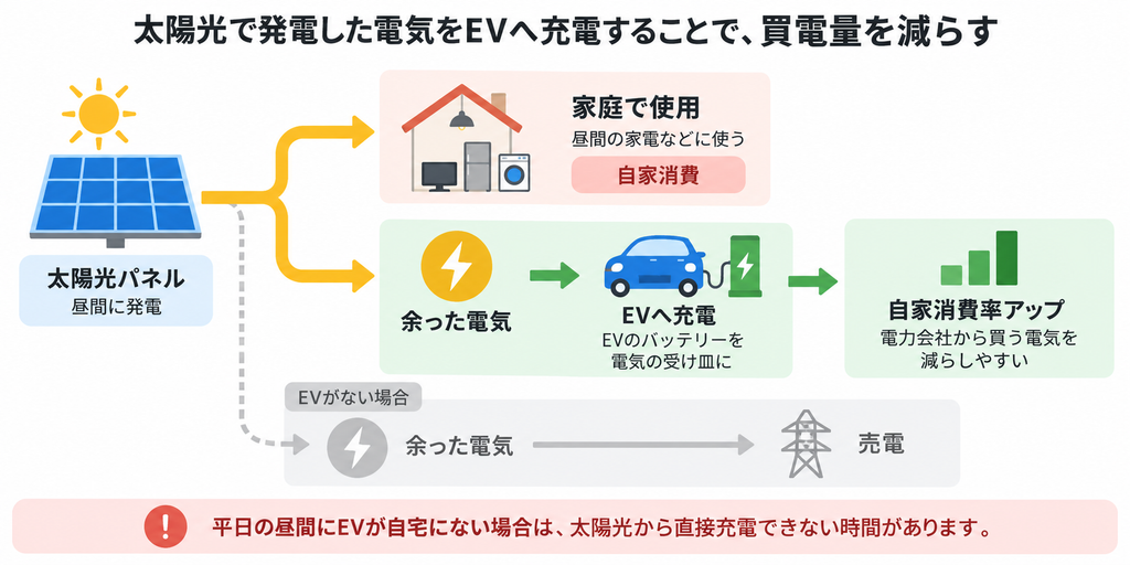 太陽光の余剰電力をEVへ充電し、自家消費率を高めて買電量を減らす仕組みの図解