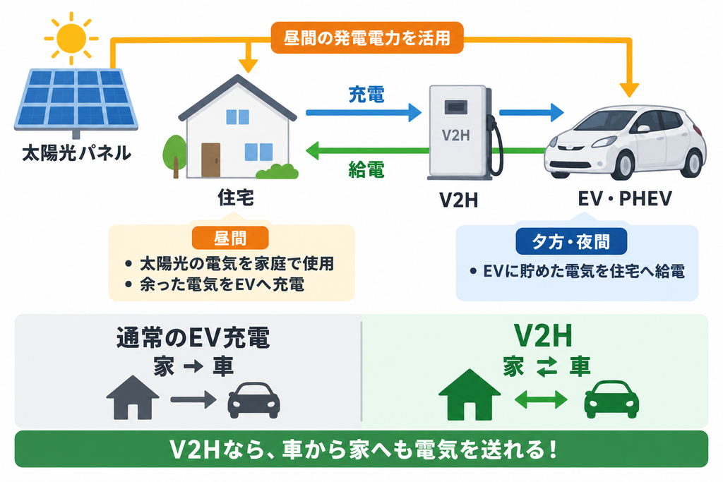 太陽光とV2HでEVへの充電と住宅への給電を双方向に行う仕組みの図解