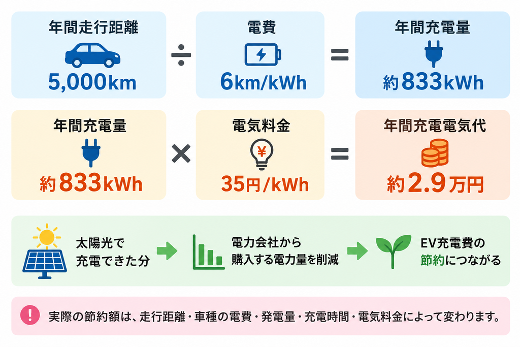 年間5,000km走行時のEV充電量と電気代、太陽光による節約効果の計算例