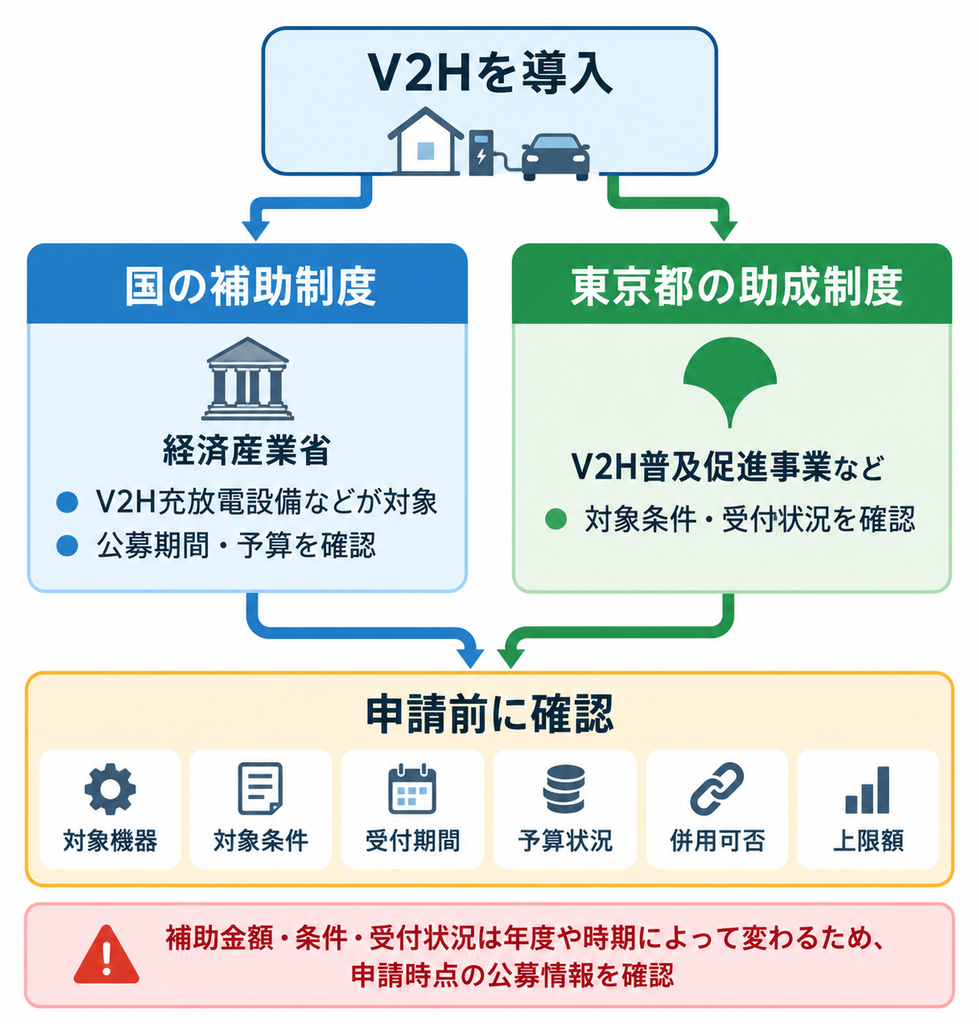 V2H導入時に国と東京都の補助制度を分けて確認する流れと申請前の確認項目を示す図解