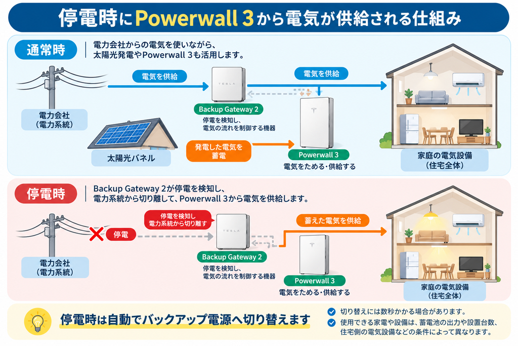 通常時は電力会社からの電気や太陽光発電を利用し、停電時にはBackup Gateway 2が停電を検知して電力系統から切り離し、Powerwall 3から家庭へ電気を供給する仕組みを比較した図解。