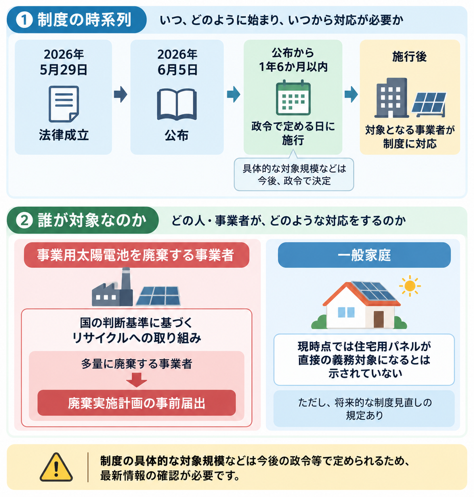 太陽光パネルのリサイクル制度の施行時期と事業者・一般家庭の対象範囲を示す図解