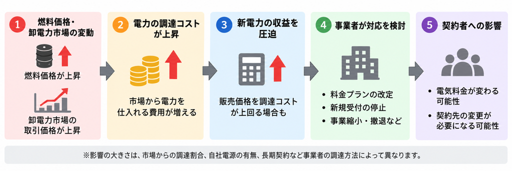 燃料価格・卸電力市場の上昇から新電力の料金改定・撤退、契約者への影響までを示す相関図