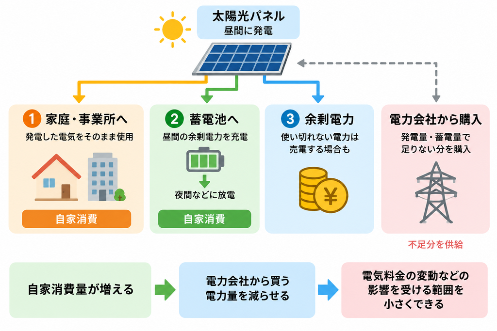太陽光と蓄電池で自家消費を増やし購入電力量を減らす仕組みの図解