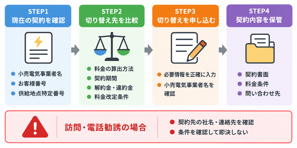 電力会社の切り替えで確認すべき4ステップと訪問・電話勧誘時の注意点を示す図解