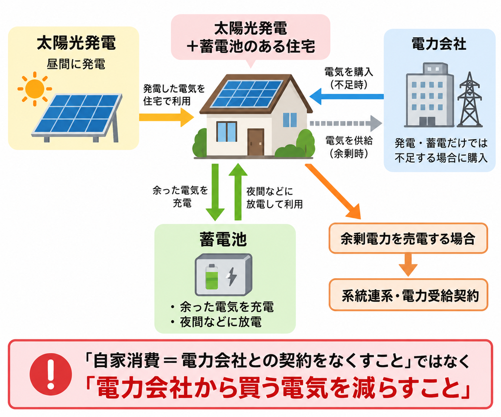 太陽光と蓄電池で自家消費し、不足分は電力会社から購入する仕組みと売電の関係を示す図解