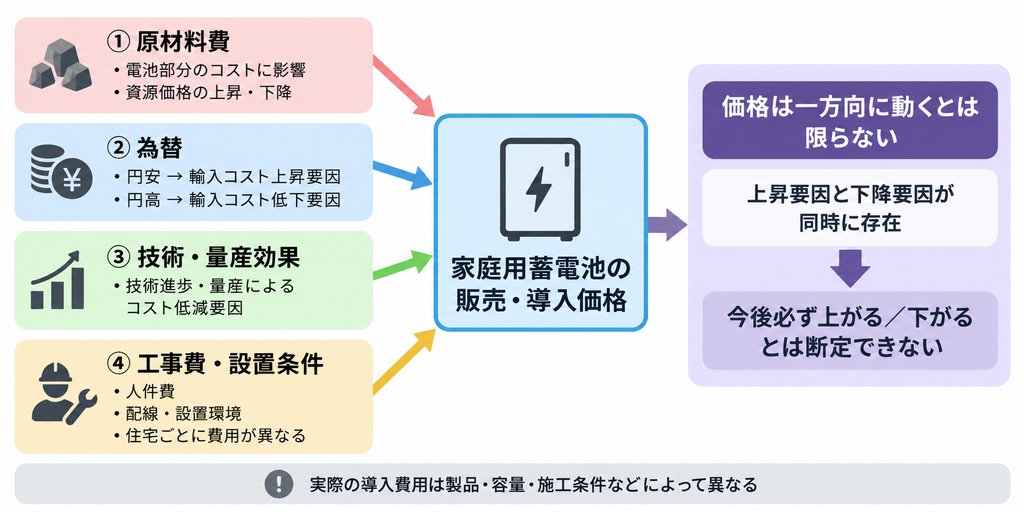 家庭用蓄電池の価格を左右する原材料費・為替・技術・工事費の関係図
