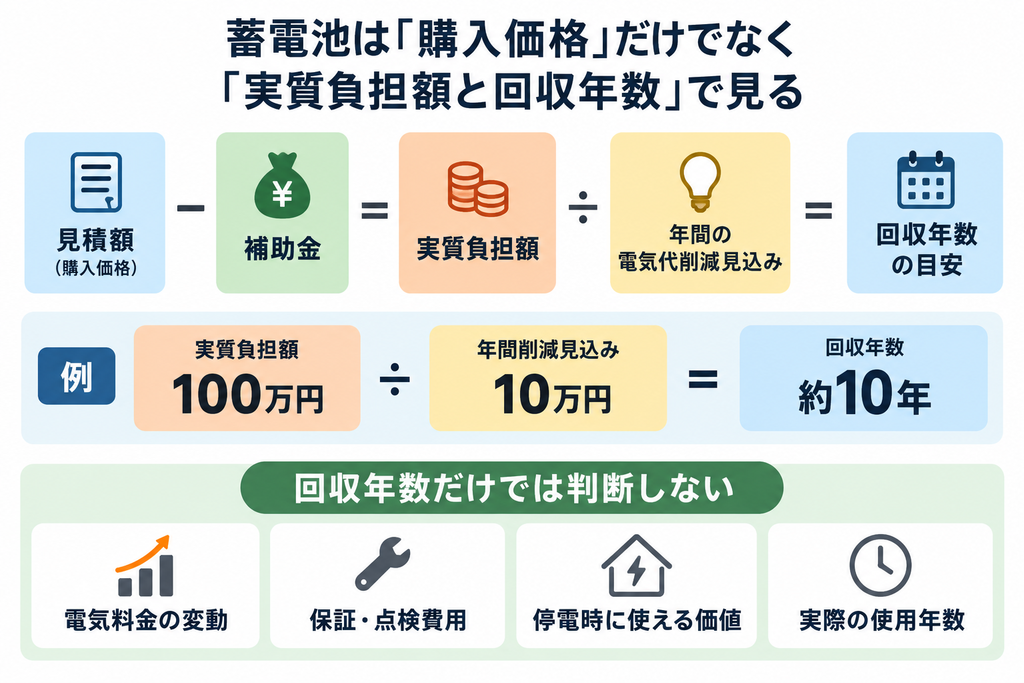 蓄電池の実質負担額と年間削減見込みから回収年数を計算し判断するイメージ図