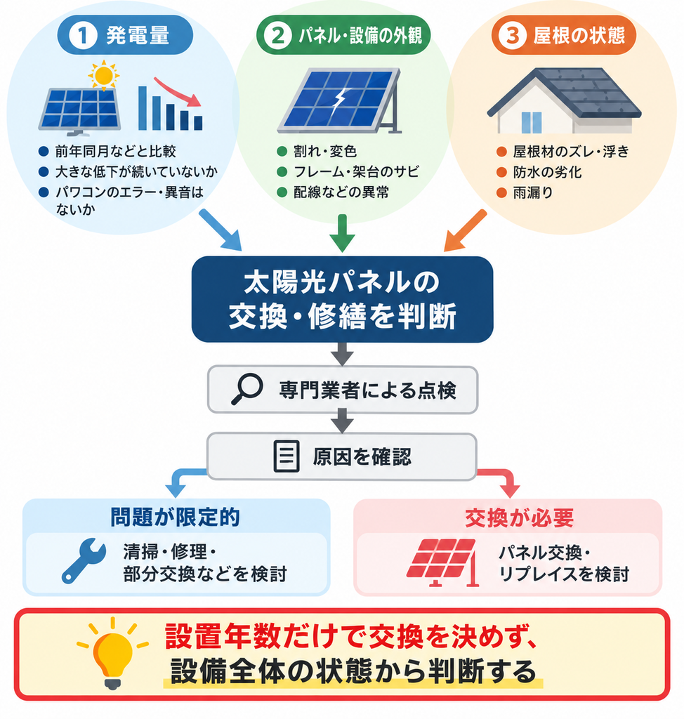太陽光パネルの交換を発電量・設備外観・屋根状態の3点と専門業者の点検から判断する流れ